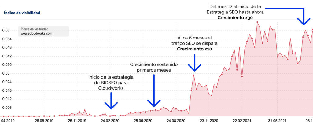 Gráfica SEO de cloudworks