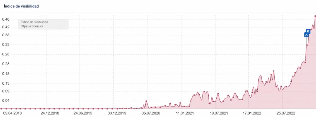 resultados sistrix de nuestro caso de exito de cobee